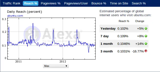 Se Estancó El Crecimiento Del Mercado De Linux ?