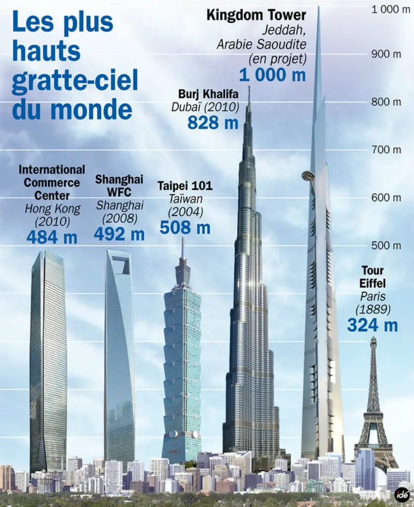 La construcción del edificio más alto del planeta