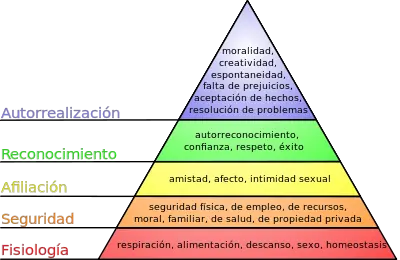 Piramide de Maslow o Jerarquia de Necesidades