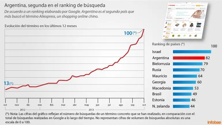los argentinos compran en sitios chinos cada vez mas