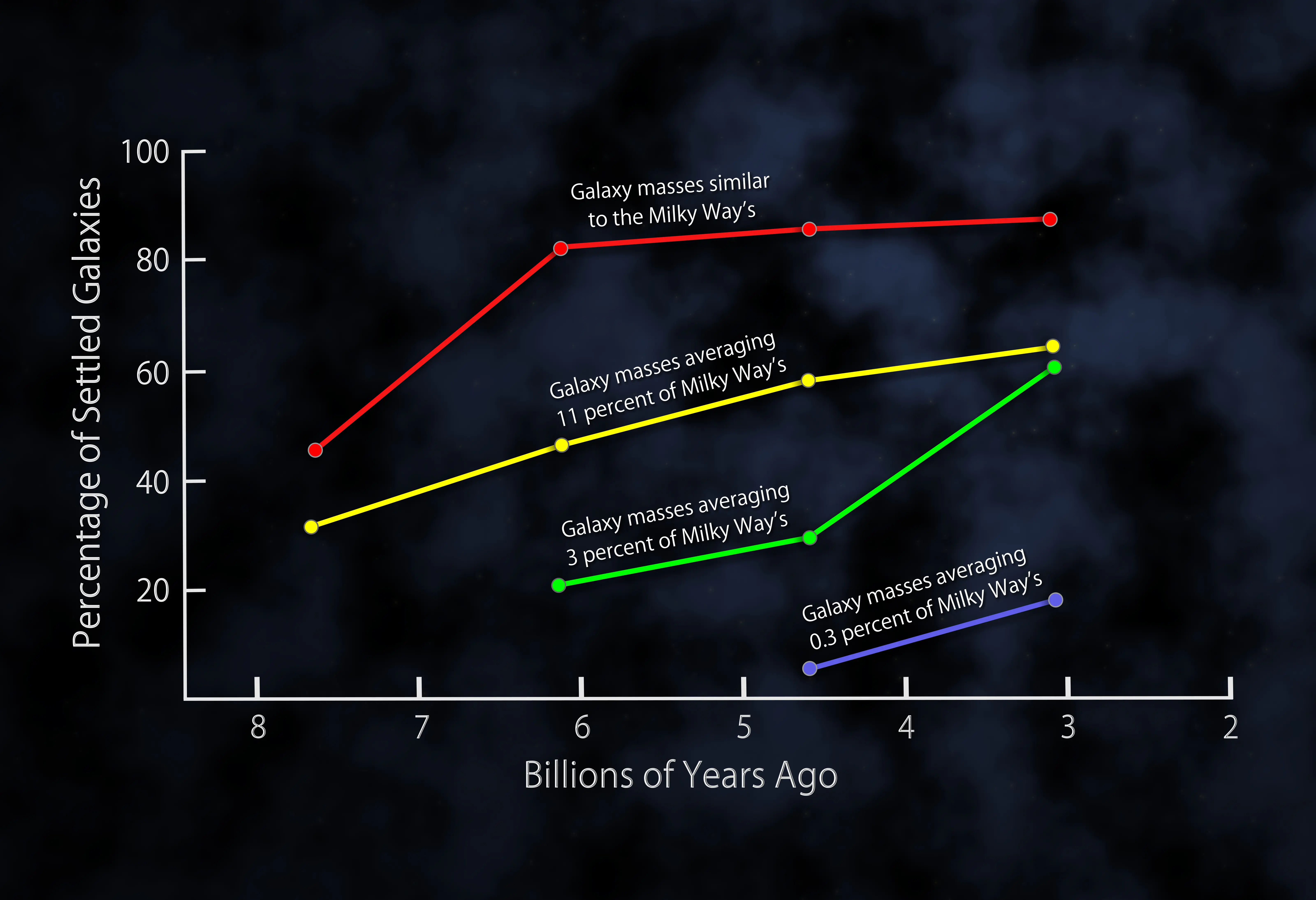 Los astrónomos descubren una tendencia sorprendente en la e