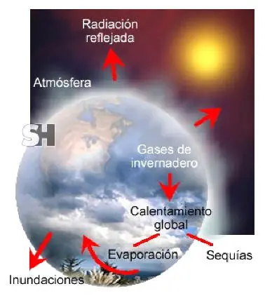 calentamiento