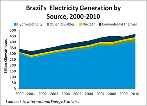 energia