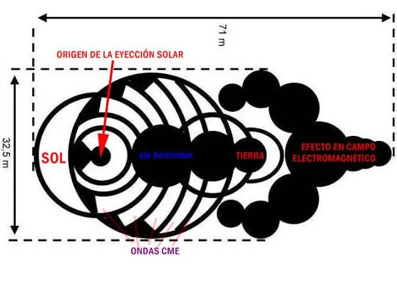 actividad solar