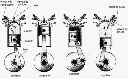 Conoce los 3 Tipos de Motores
