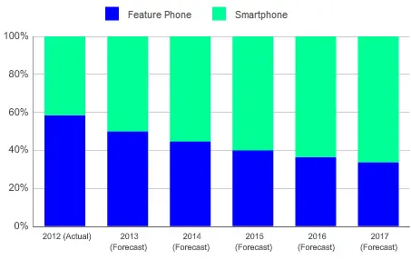 Smartphones