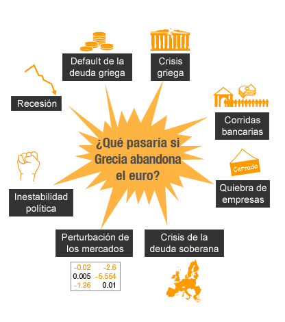 ¿Y qué pasa si Grecia abandona el euro?