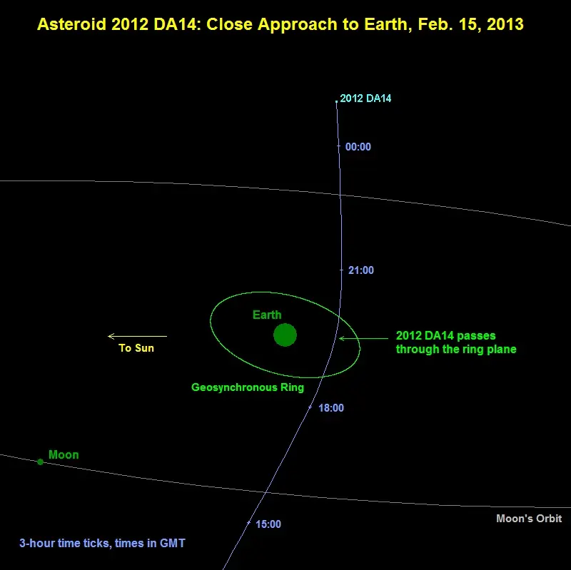 Asteroide pasará muy cerca de la Tierra en 2013