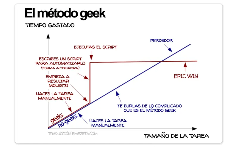 tecnológicos