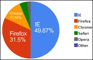 Internet Explorer cae por primera vez con menos del 50% del