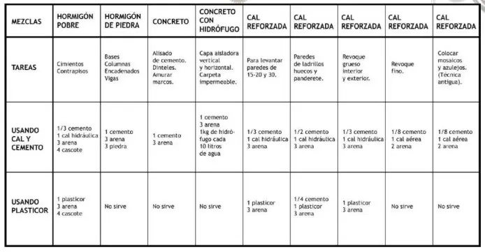 Albañileria: las mezclas y sus proporciones.