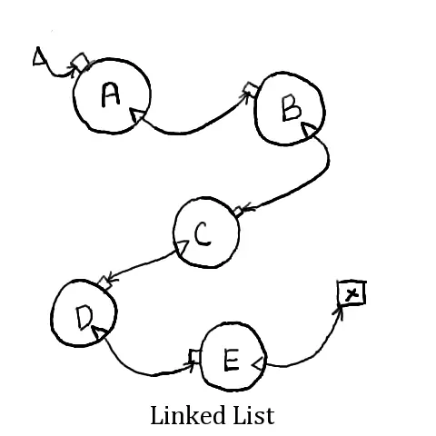 := LinkedList -java-