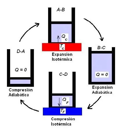 termodinámica