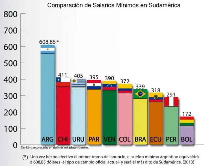 Argentina: el mejor salario mínimo de Latinoamérica.