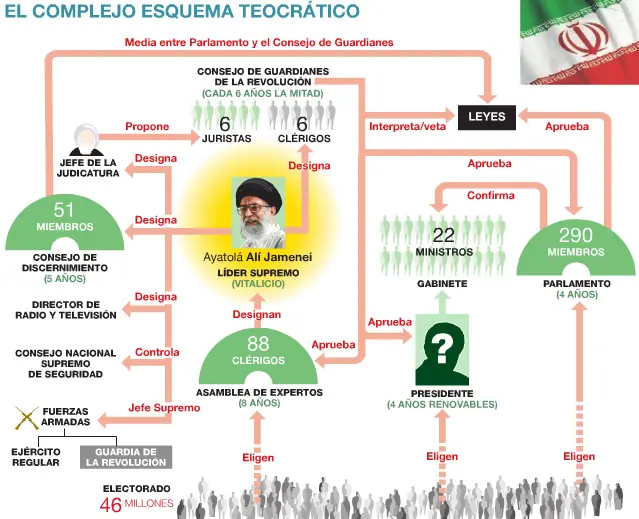 Sistema Teocratico de Iran