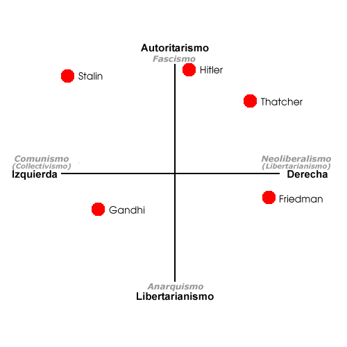 La brujula politica (test)
