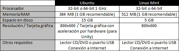 Ubuntu versus Linux Mint: ¿Cuál es mejor?