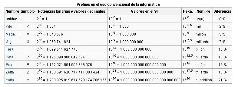 Tamaño del Disco Duro