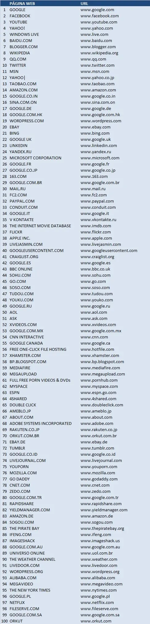 las 100 paginas web mas vsitadas del mundo