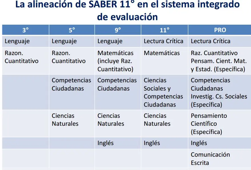 Cambios en la Prueba Saber 11° para el 2014.
