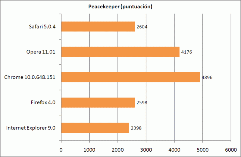 ¿Cuál es el navegador más rápido?