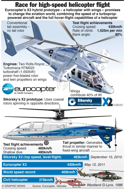 Helicoptero  Eurocopter  X3 hibrido