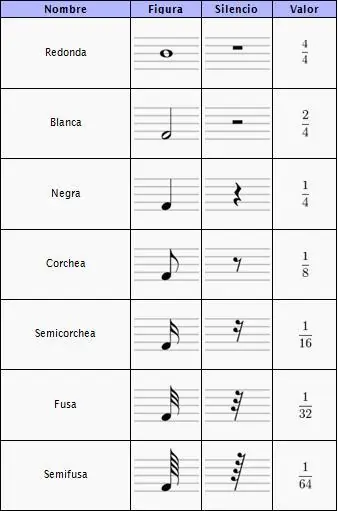 Nociones básicas de Teoría Musical