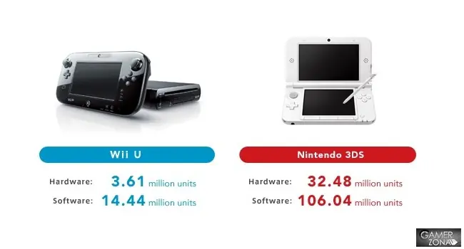 Las malas ventas de Wii U : ¿un problema de juegos o de la.