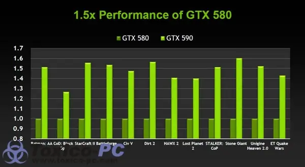 nvidia geforce gtx 590 review