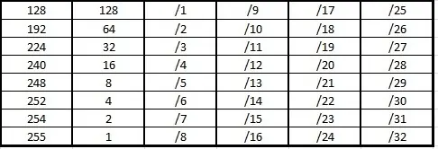 Subnetting, cálculo rápido para el CCNA