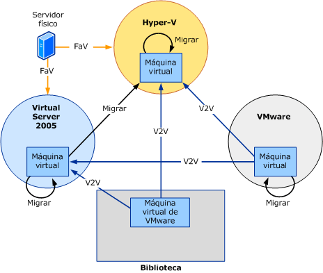 Maquinas Virtuales