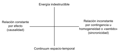 sincronía