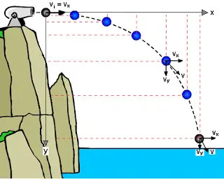 Movimiento Semiparabolico
