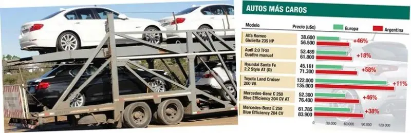 Los autos argentinos ya estan entre los mas caros del mundo