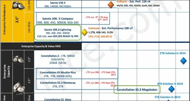 Seagate alista sus nuevos discos duros de 5 y 6 tb