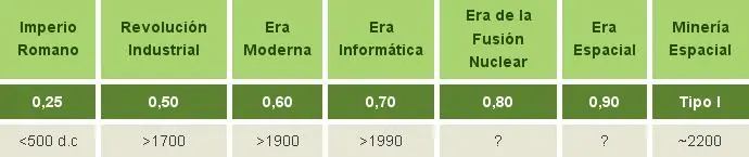 La Escala de Kardashov y la evolución tecnológica humana.