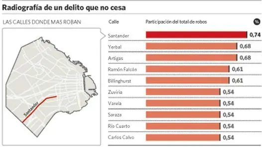 Santander: La Calle porteña donde se roban más autos