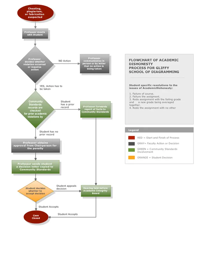diagramas de flujo