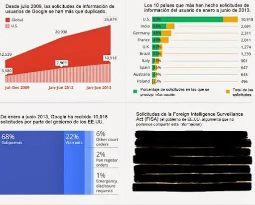 Los diez países que más le exigen a Google datos privados