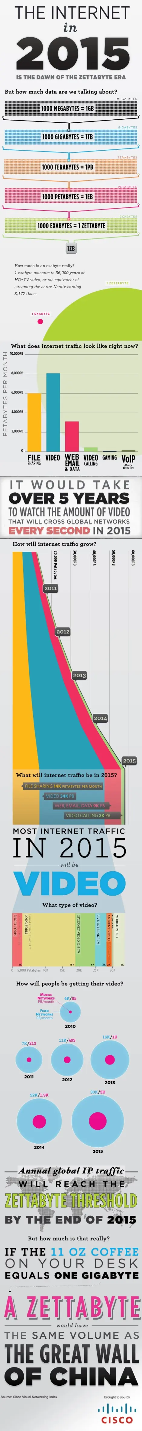 Empieza la era del Zettabyte. ¿Qué es?