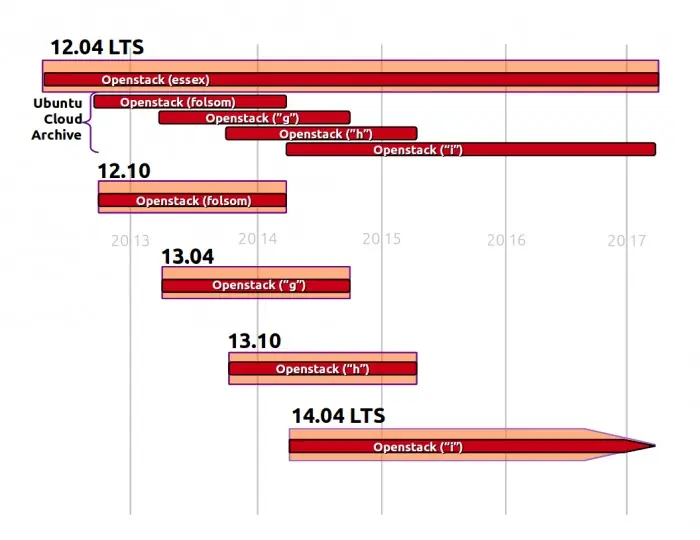 Ubuntu 13.04 ya tiene hoja de ruta oficial