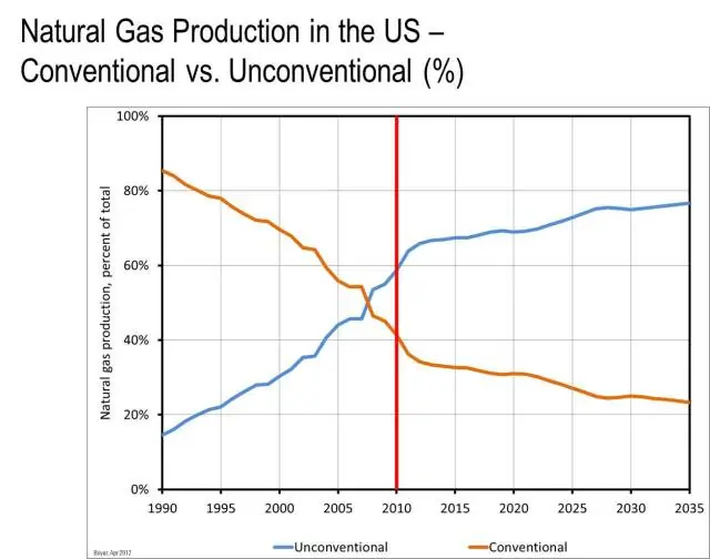 Sobre No Convencionales, Vaca Muerta, fracking y otras yerba