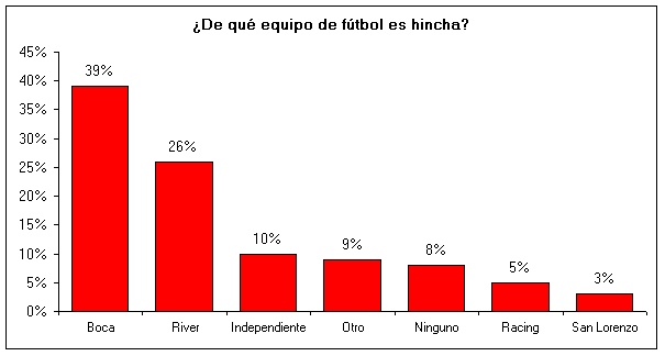 El 39% es hincha de Boca y el 26% de River