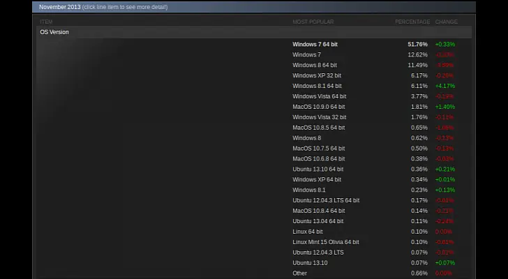 La base de usuarios de Linux sigue siendo sólida en Steam