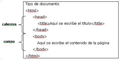 Tutorial sobre HTML (1a parte): introducción y estructura.