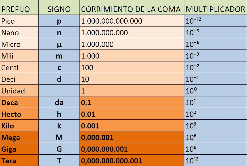 Términos y teoría eléctrica