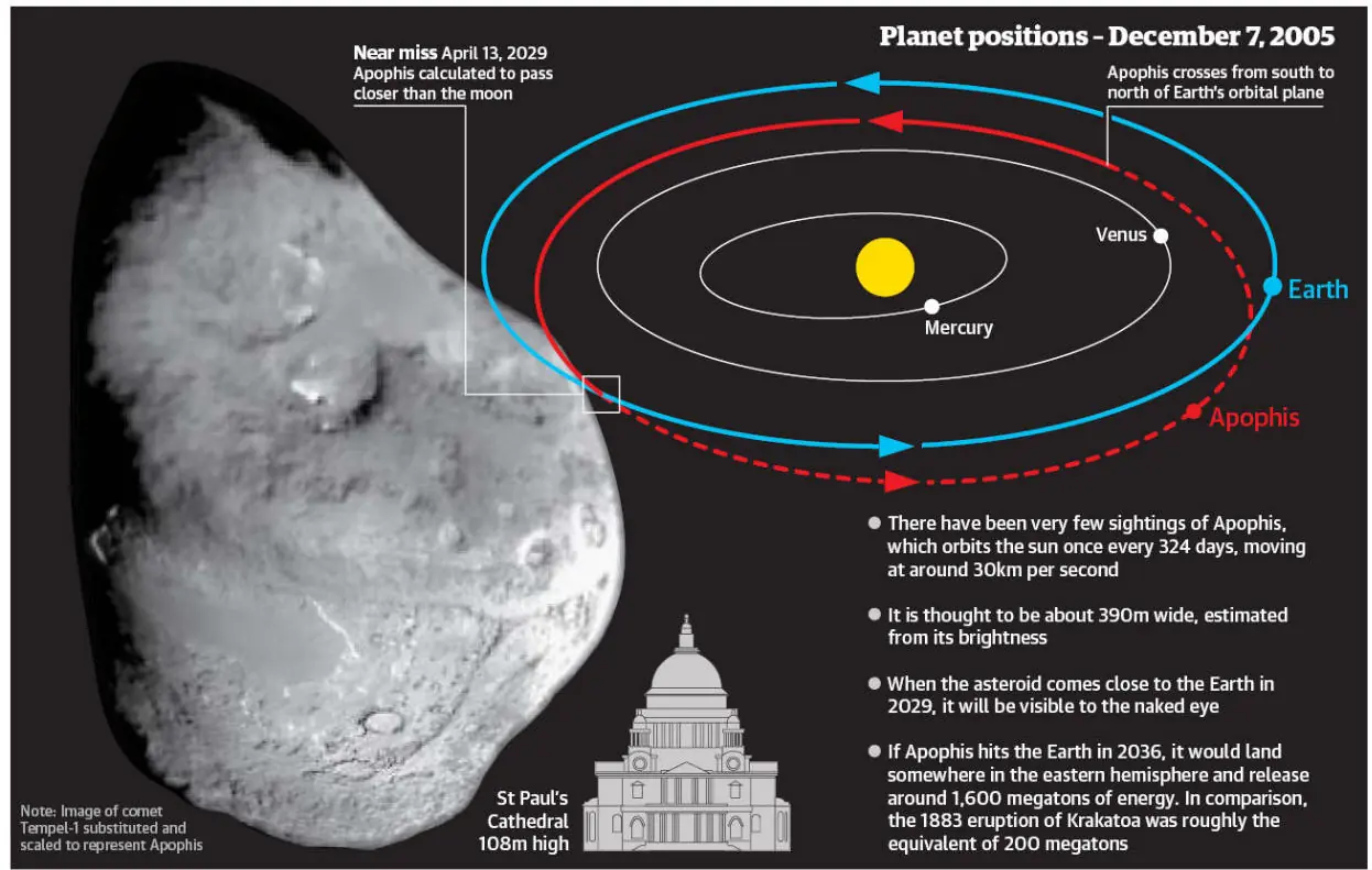 Lo que pasara en 2012 y Apophis