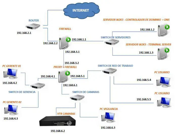 Estructuras de redes básicas