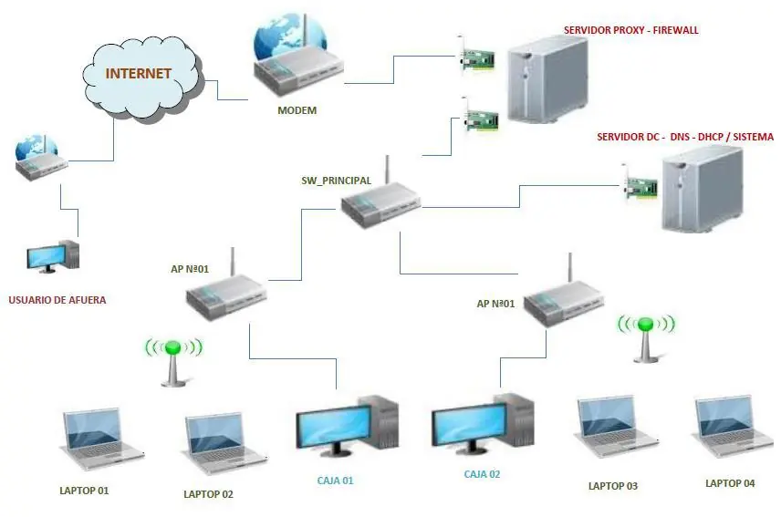 Estructuras de redes básicas