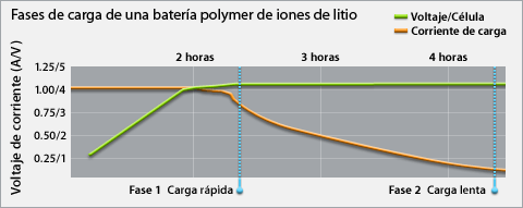 Notebooks, sobre baterías, energía, litio, configuraciones